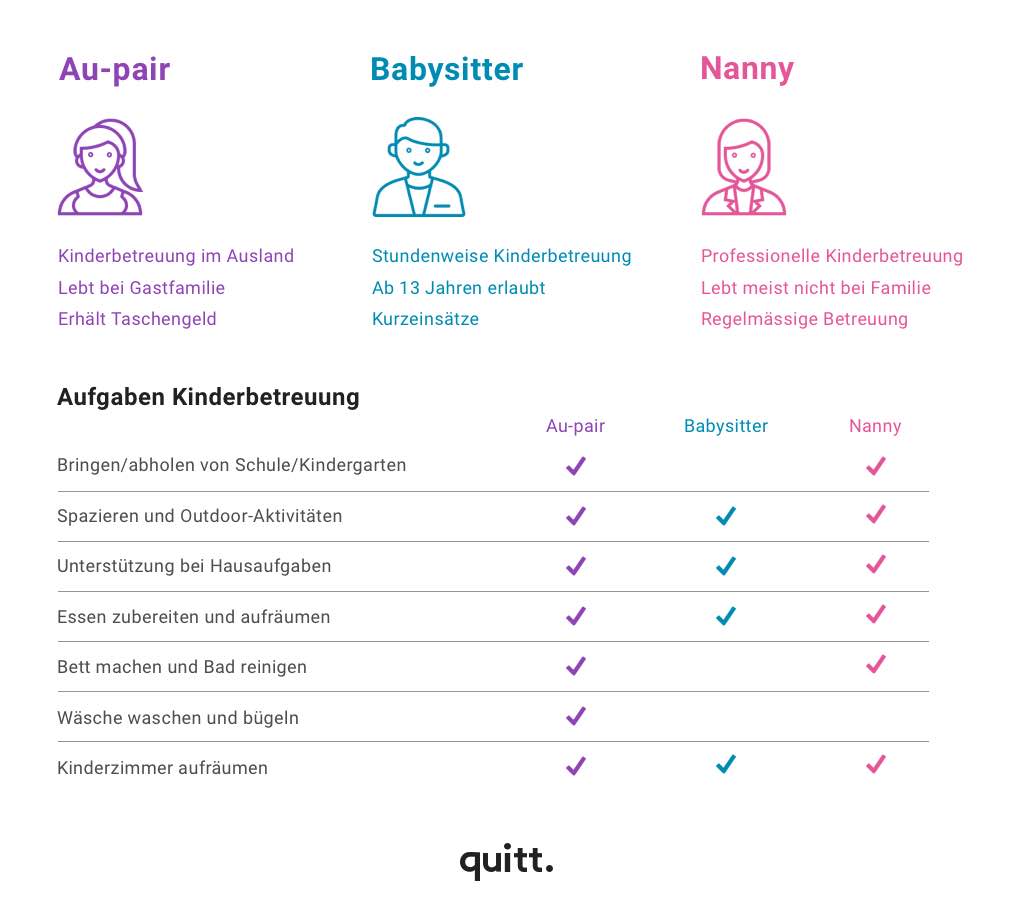 Das sind die unterschiedlichen Aufgaben in der Kinderbetreuung von Au-pair, Babysitter und Nanny