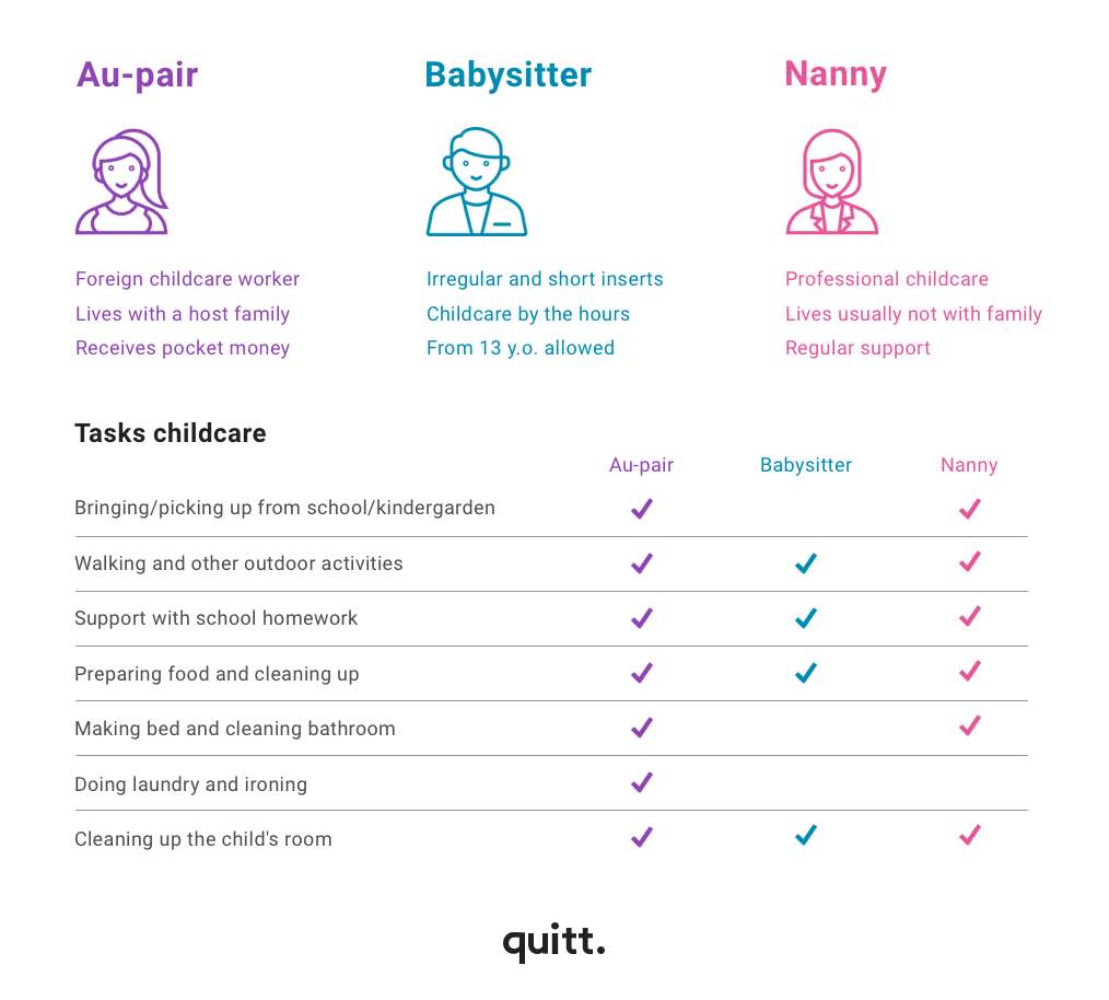  These are the different tasks in the childcare of au-pair, babysitter and nanny