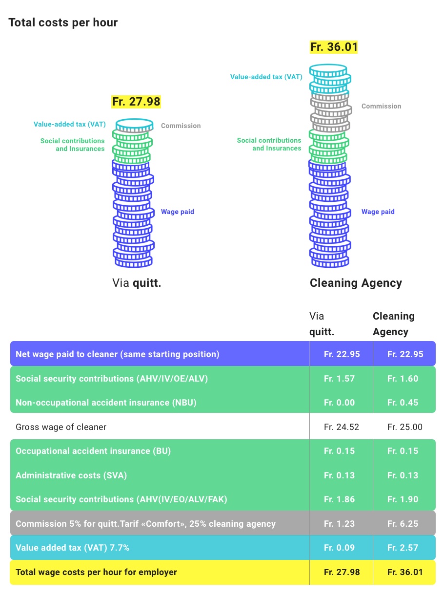 cleaning lady fair salary Switzerland quitt.