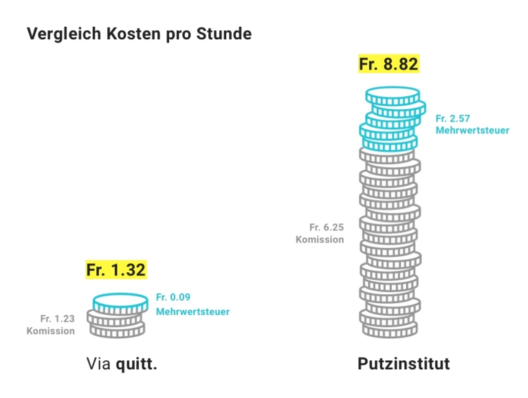 Putzfrau fairer Lohn Schweiz quitt.