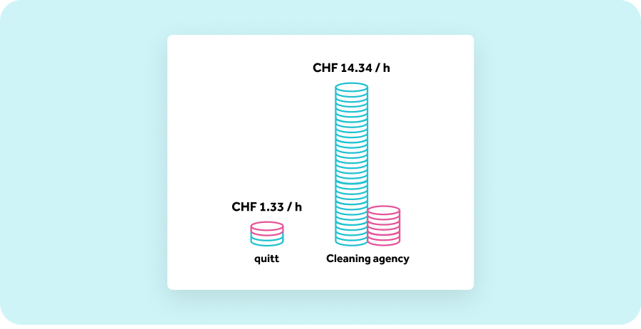 quitt is cheaper than cleaning agencies