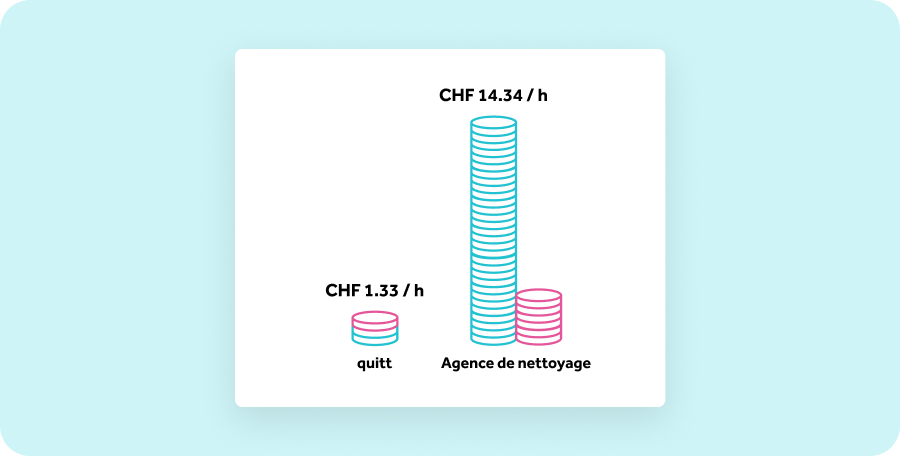 quitt est moins cher que les agences de nettoyage