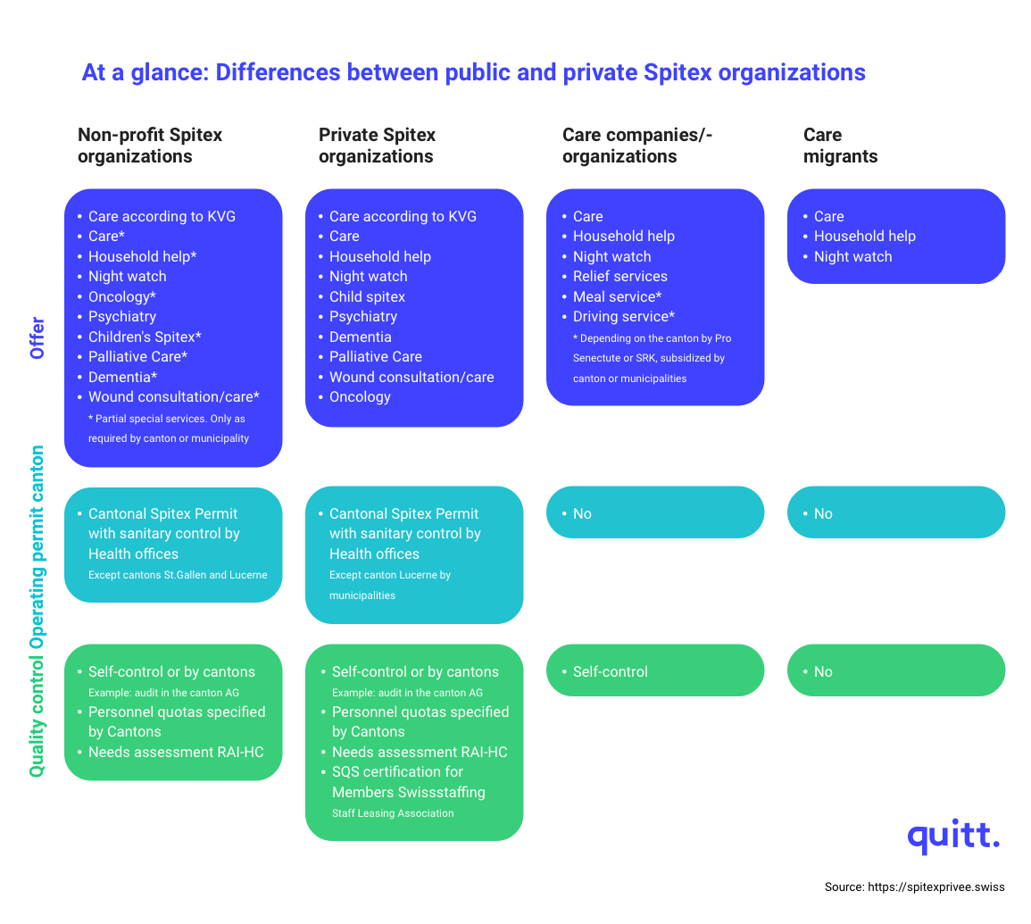 Differences between public and private Spitex organizations 